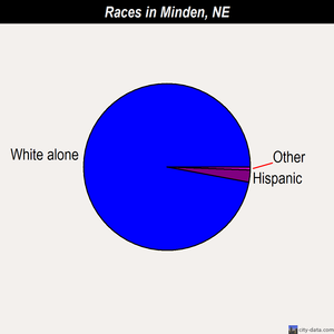 Minden races chart