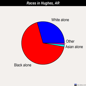 Hughes races chart