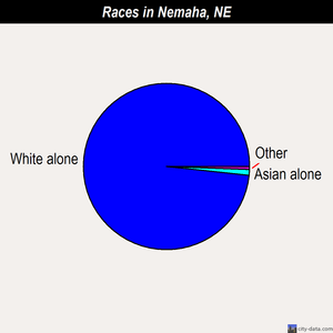 Nemaha races chart