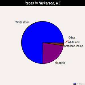 Nickerson races chart