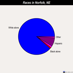 Norfolk races chart