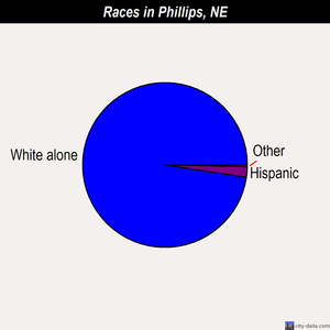 Phillips races chart