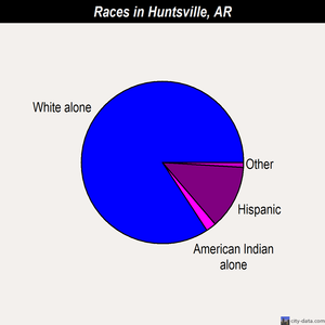 Huntsville races chart