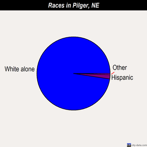 Pilger races chart