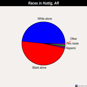 Huttig races chart