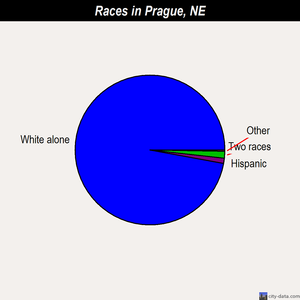 Prague races chart