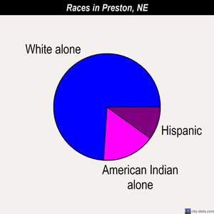 Preston races chart