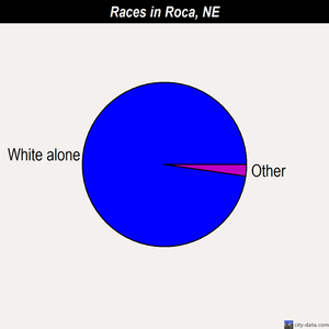Roca races chart