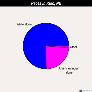 Rulo races chart