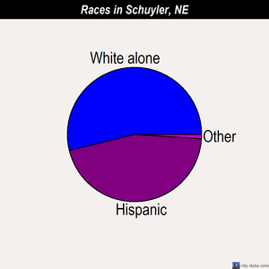Schuyler races chart