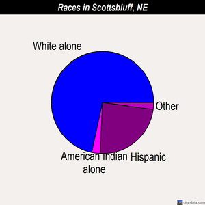 Scottsbluff races chart