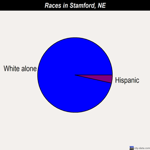 Stamford races chart