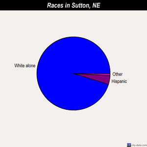 Sutton races chart