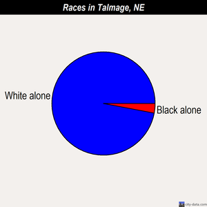 Talmage races chart