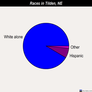Tilden races chart