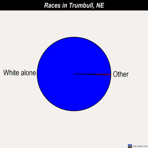 Trumbull races chart
