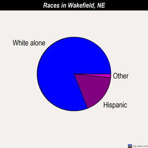 Wakefield races chart