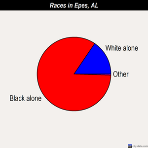 Epes races chart