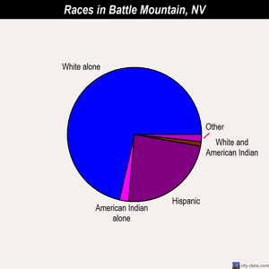 Battle Mountain races chart