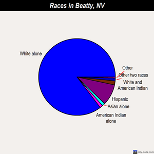 Beatty races chart