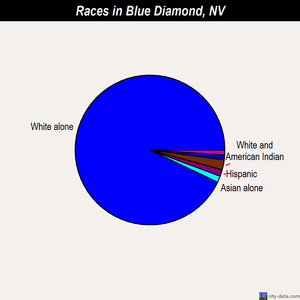 Blue Diamond races chart