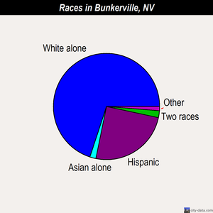 Bunkerville races chart