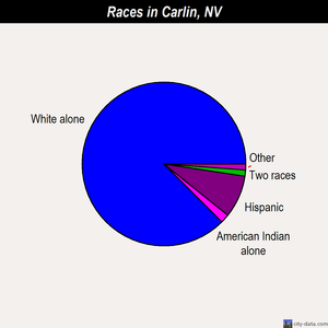 Carlin races chart