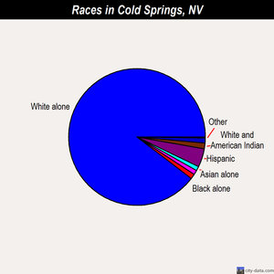 Cold Springs races chart