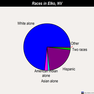 Elko races chart