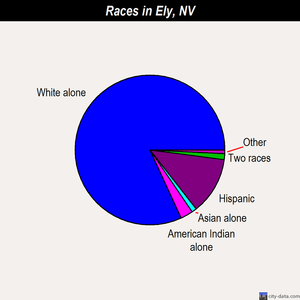 Ely races chart