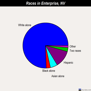 Enterprise races chart