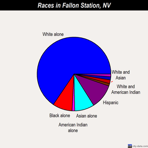 Fallon Station races chart