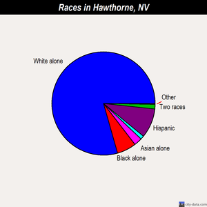Hawthorne races chart