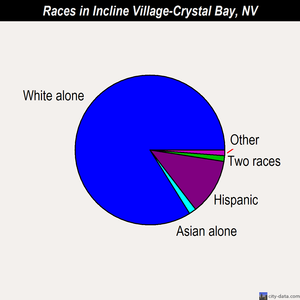 Incline Village-Crystal Bay races chart