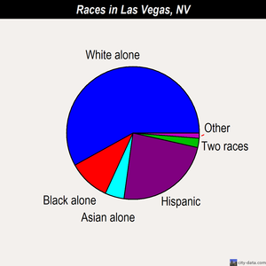Las Vegas races chart