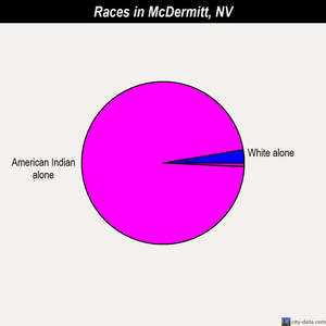 McDermitt races chart