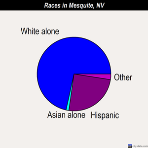 Mesquite races chart