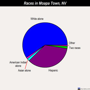 Moapa Town races chart