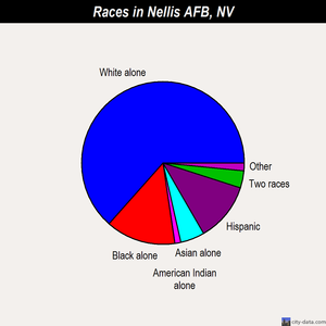 Nellis AFB races chart