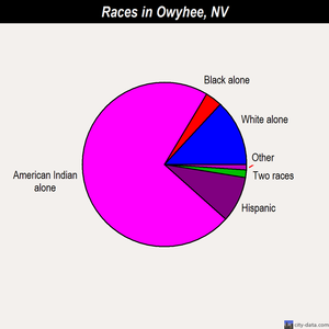 Owyhee races chart