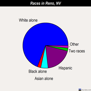 Reno races chart