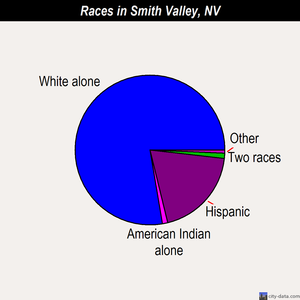 Smith Valley races chart