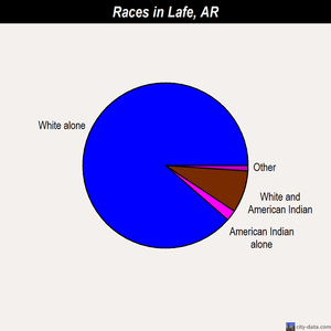 Lafe races chart