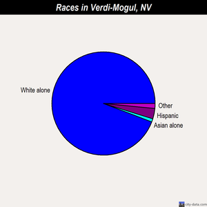 Verdi-Mogul races chart