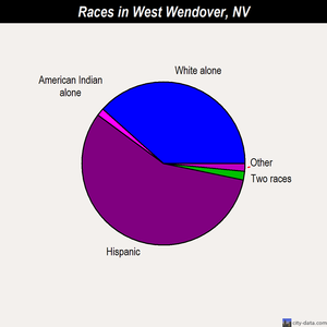 West Wendover races chart