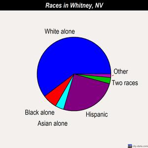 Whitney races chart