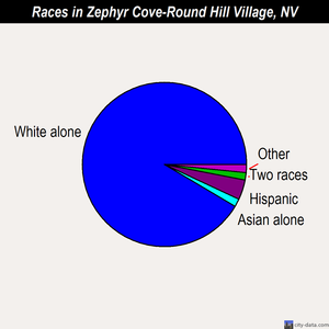 Zephyr Cove-Round Hill Village races chart