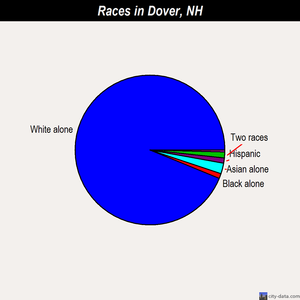 Dover races chart