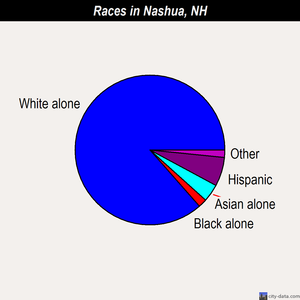 Nashua races chart