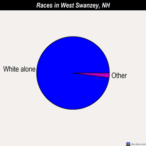 West Swanzey races chart
